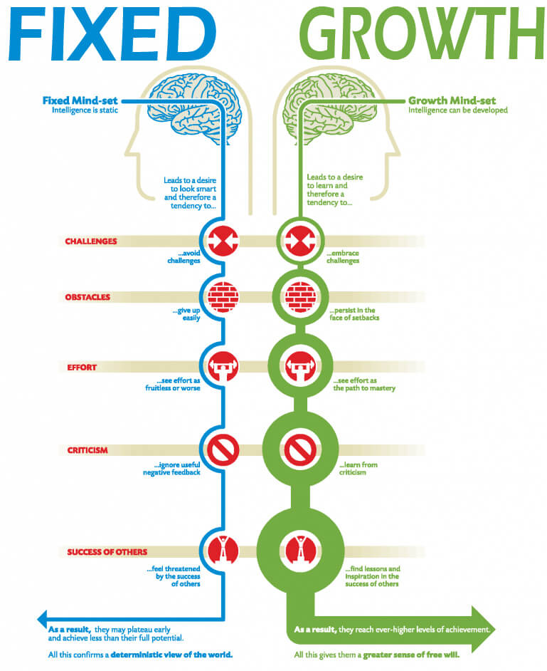 fixed vs growth mindset