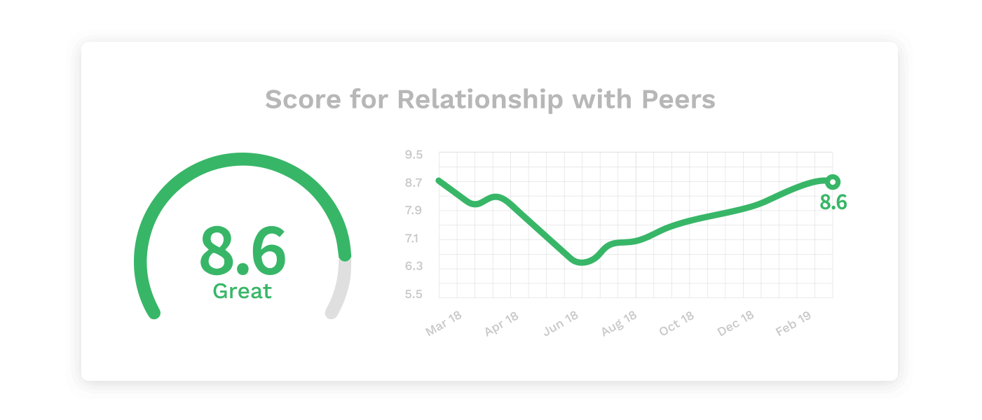 Graph of the Relationship with Peers' Score