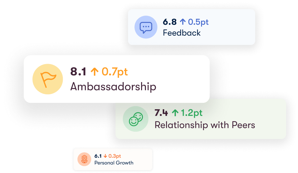 Example of Officevibe's employee engagement tool metrics results