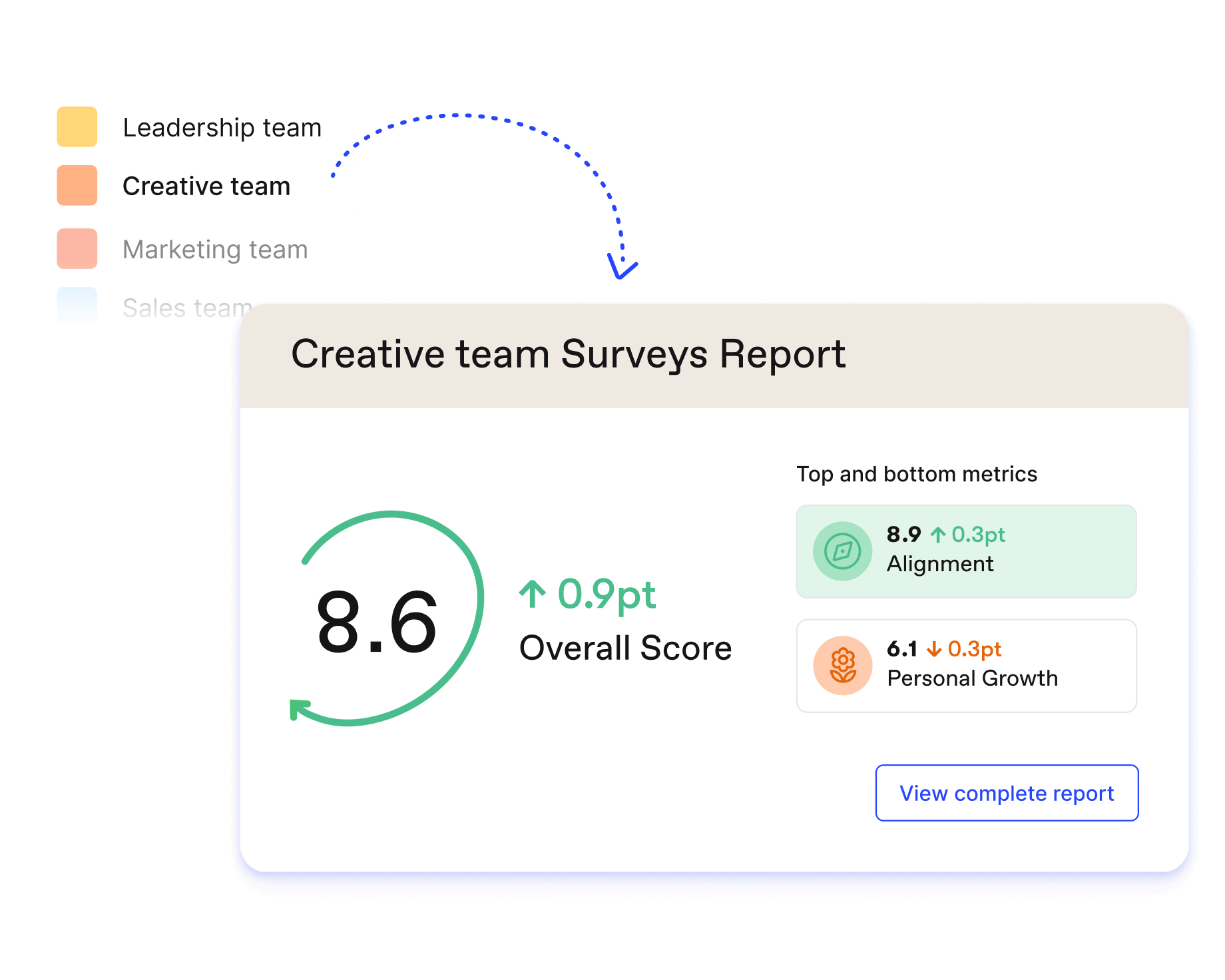 Overview of the Creative Team Engagement Report which scored an 8.6 out of 10.