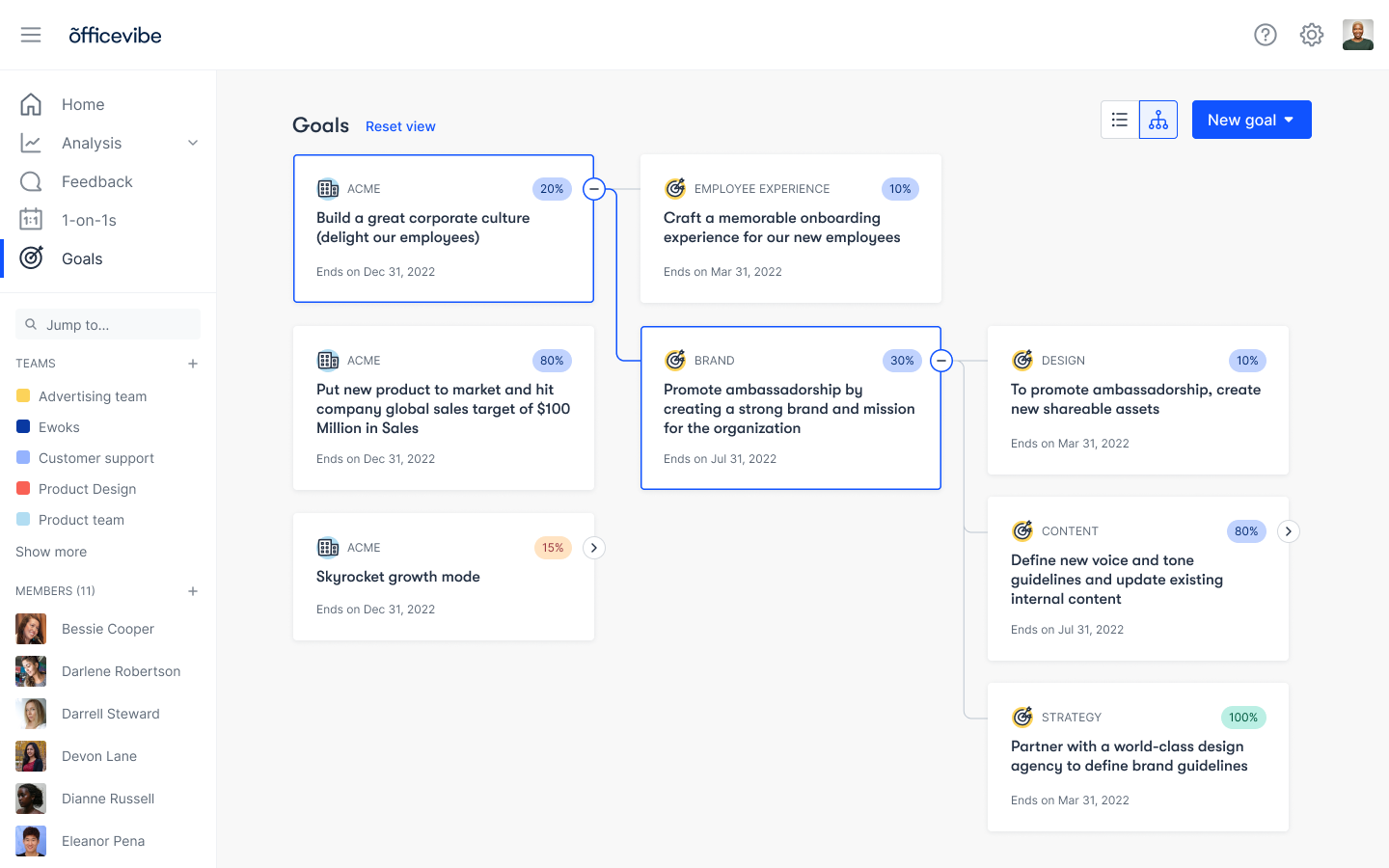 OKR goals - Tree view on Officevibe