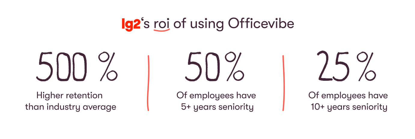 leg2's ROI of using Officevibe