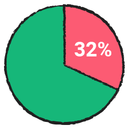 32% do not feel appropriately involved in decisions that affect their work